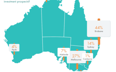 Is it a good time to invest in property?