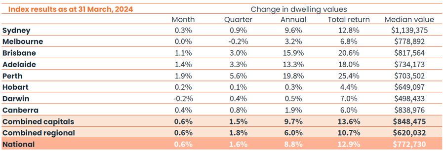Source: CoreLogic April 2024
