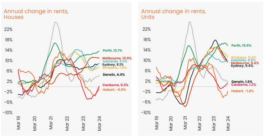 Annual changes in rents
