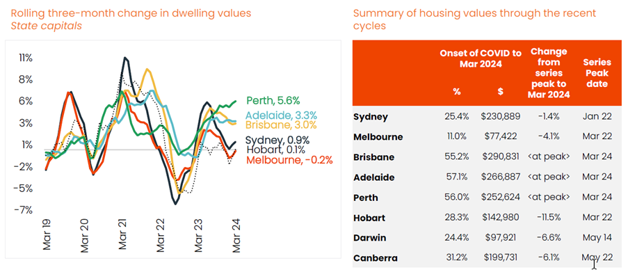 Rolling three month change in dwelling values