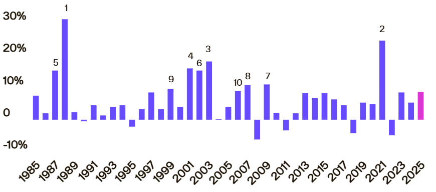 Bar chart showing calendar year change in Australia’s national Home Value Index from 1985 to 2025.