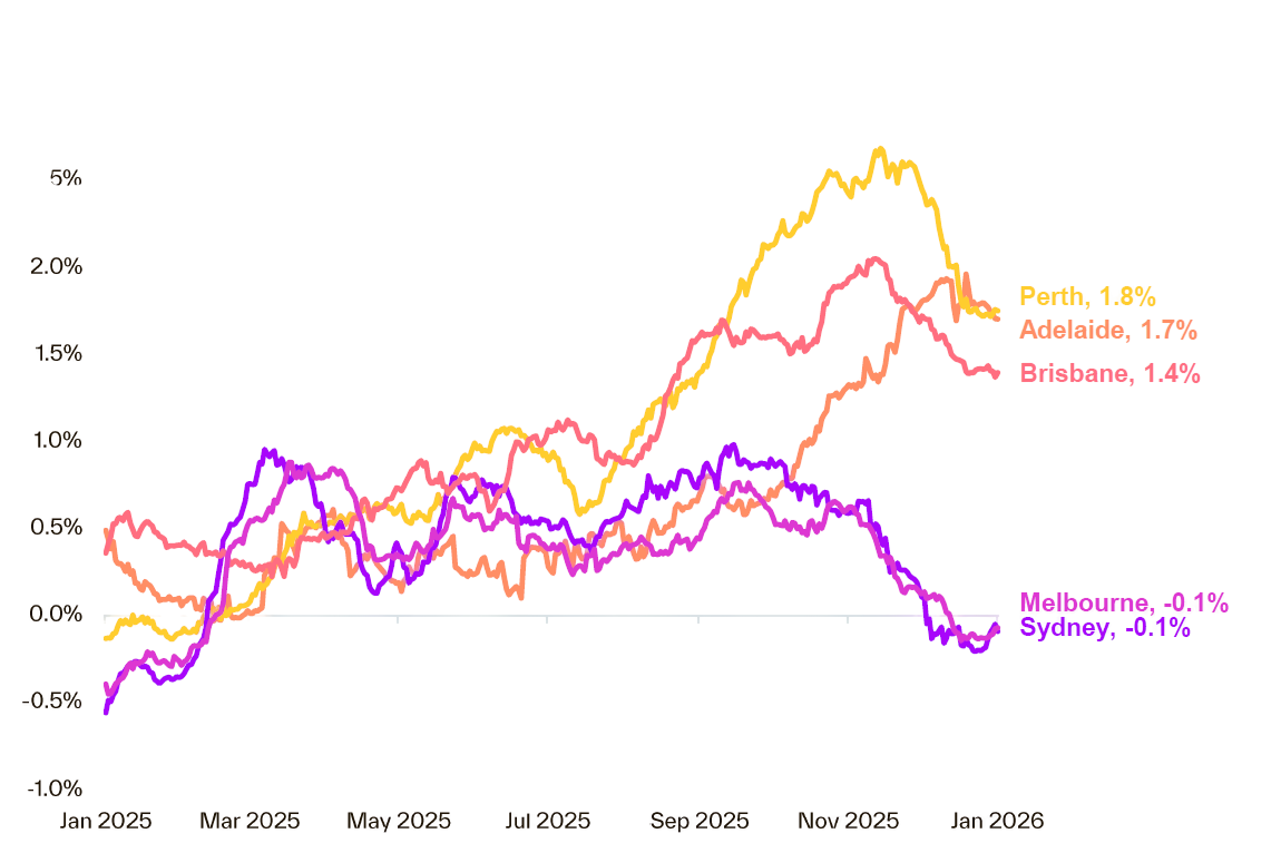 ine chart showing rolling 28-day growth rates across major capital cities, with momentum easing unevenly.