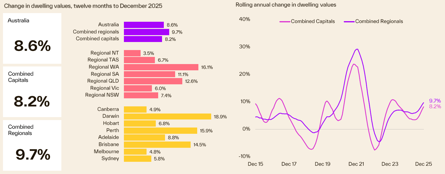 Chart showing annual change in dwelling values across Australia by region, highlighting differences between capitals and regional markets.