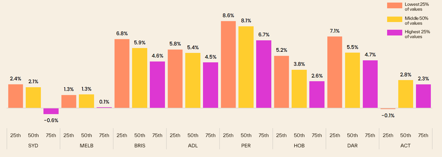 Chart comparing quarterly growth across lower, middle and upper value segments, highlighting stronger growth at affordable price points.